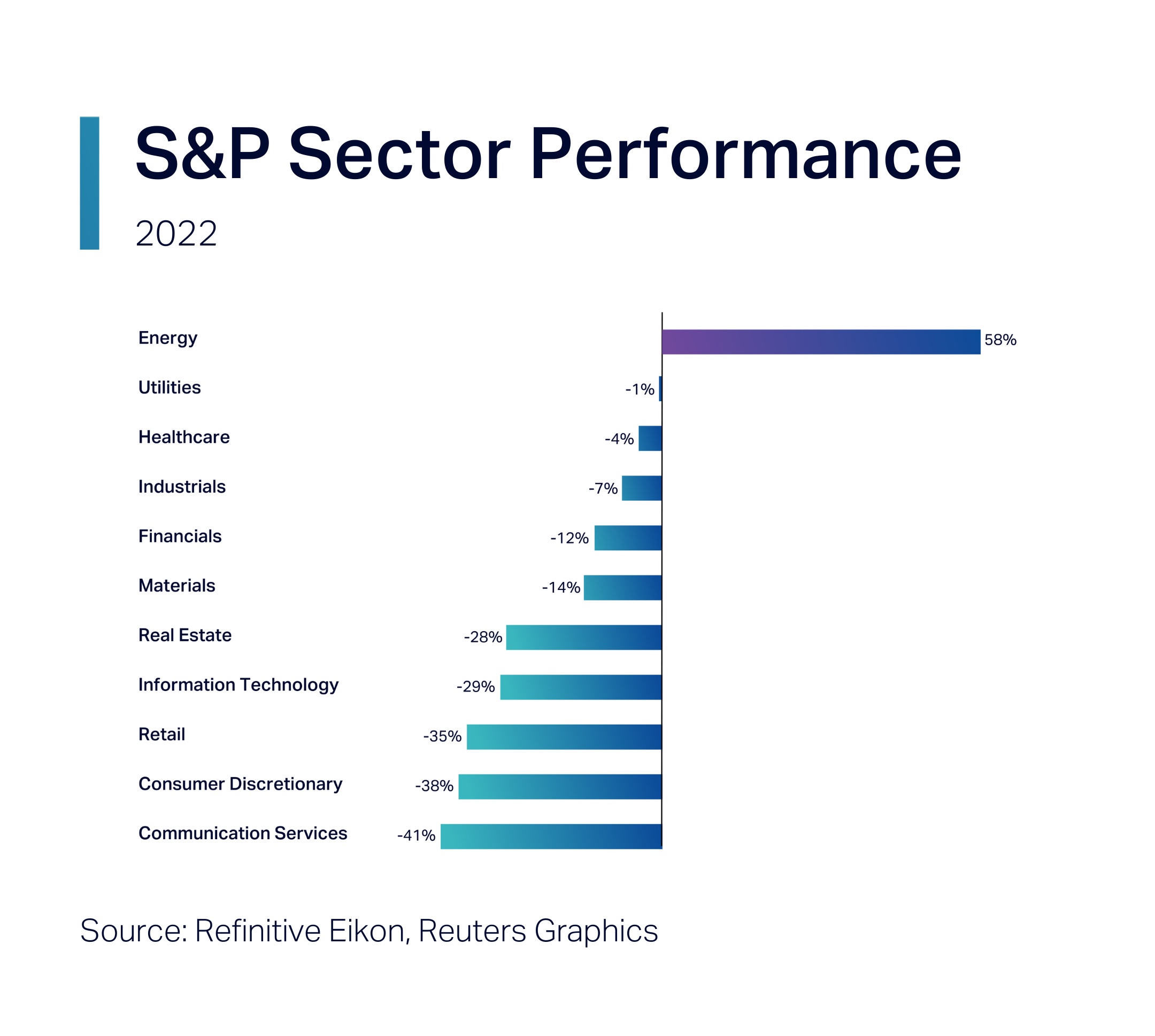Sector Performance graph