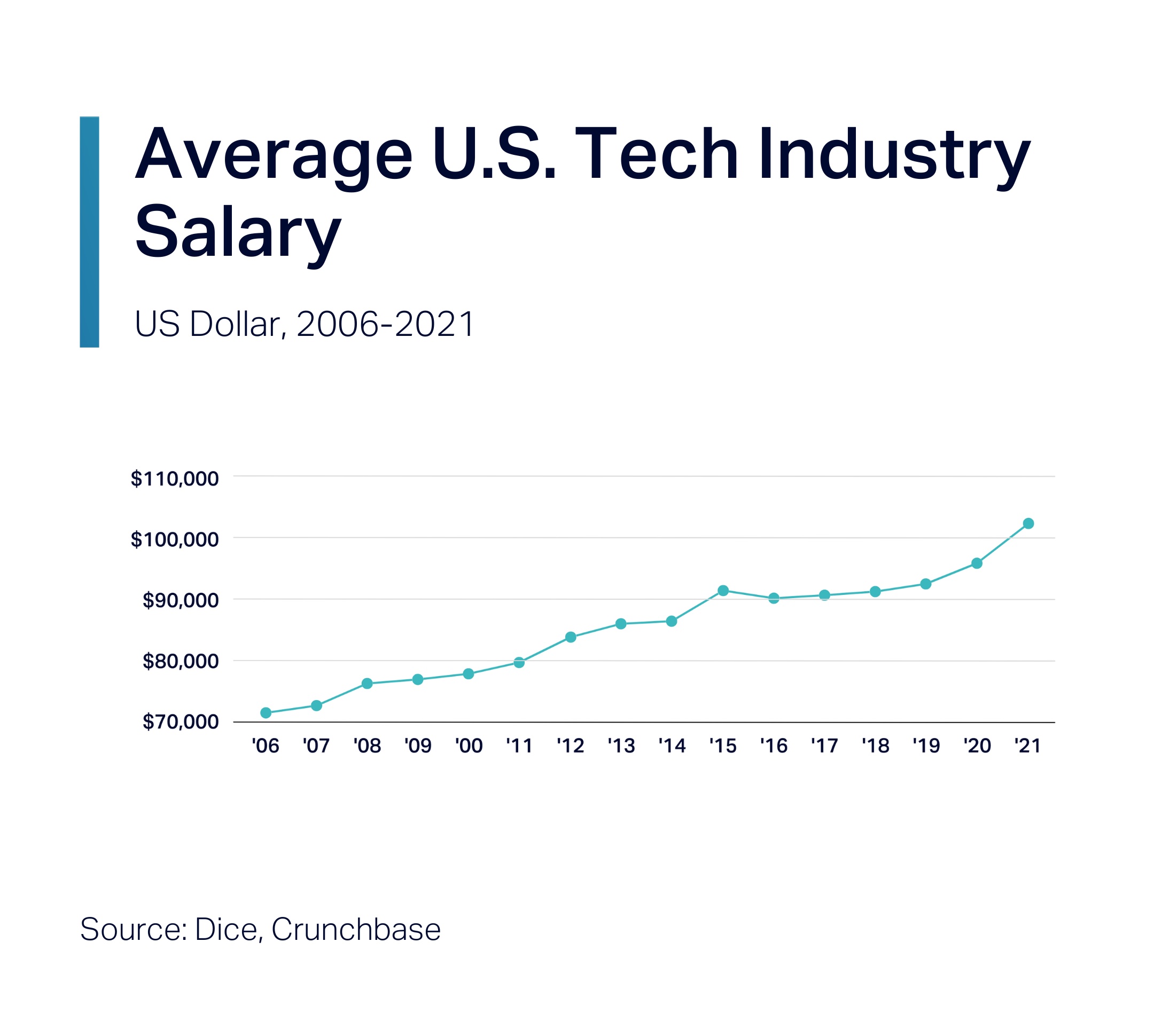 Average Salary graph