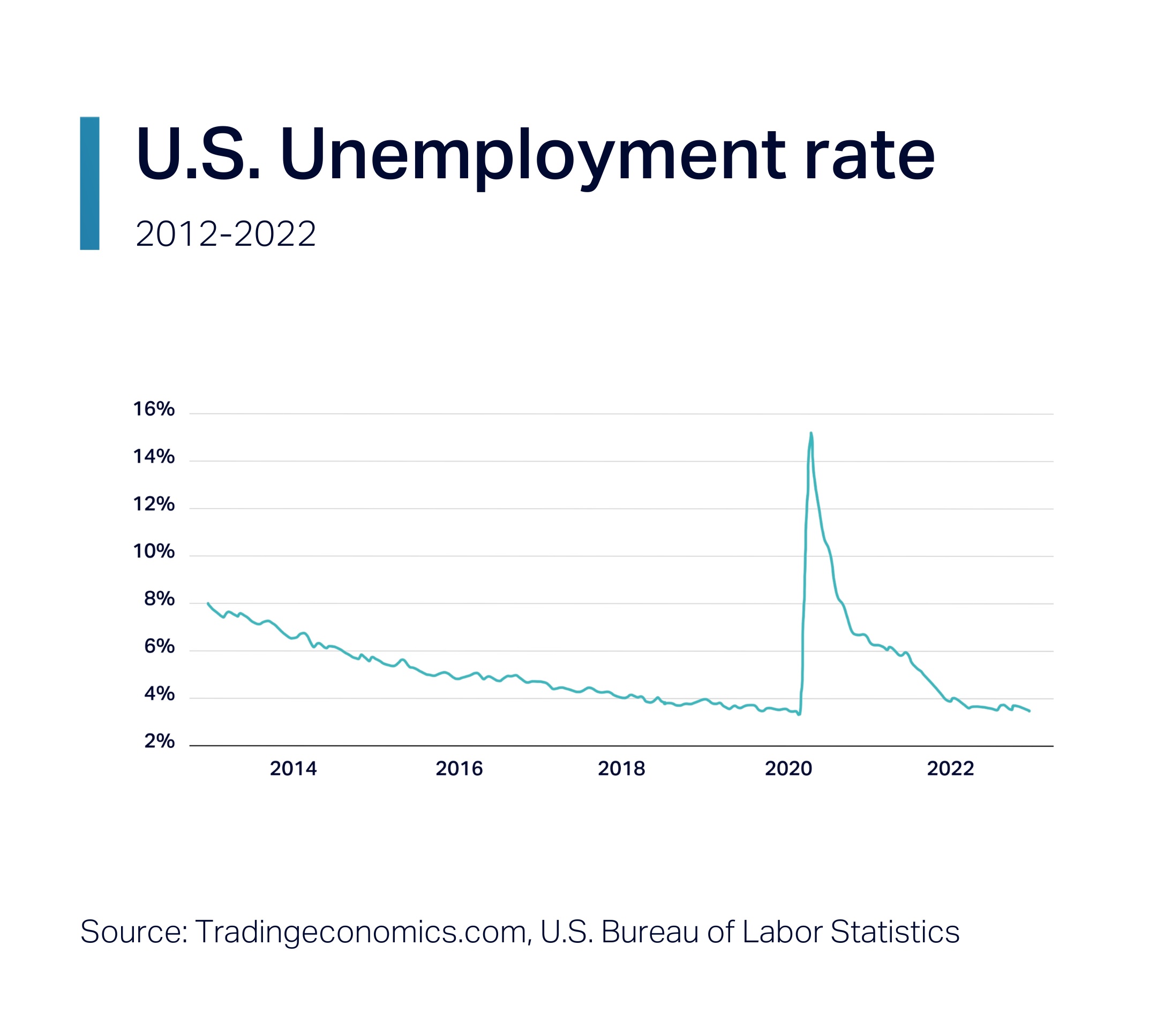 US Unemployment graph
