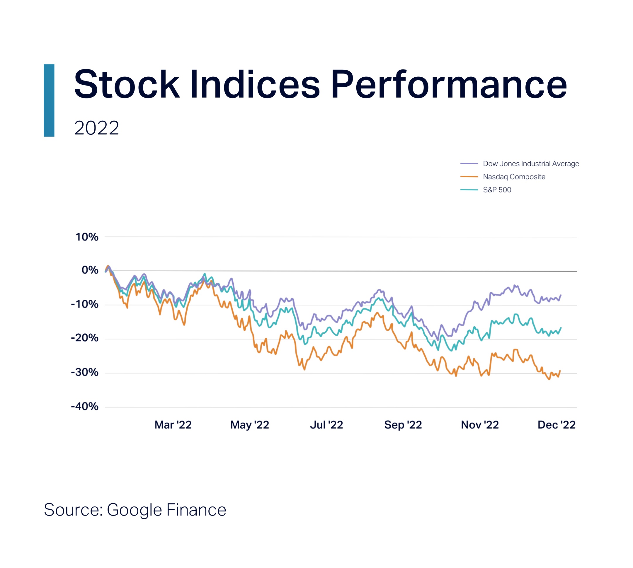 Stock Performance graph