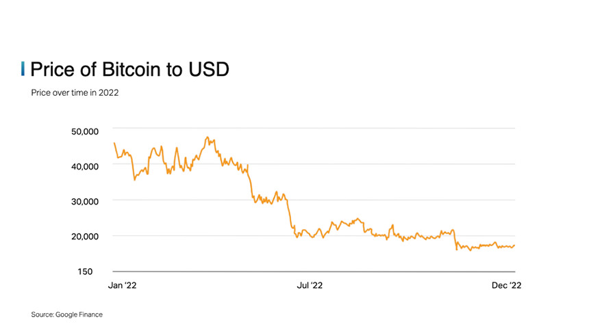Bitcoin to USD 2022