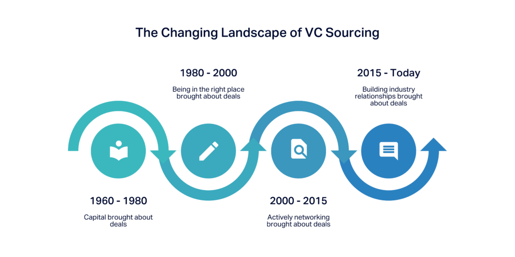 An infographic which presents the changing landscape of VC sourcing, from a blog post called ' Nurturing Startup Ecosystems: The Vital Symbiosis Between Venture Capital and Innovation ', by DF2.