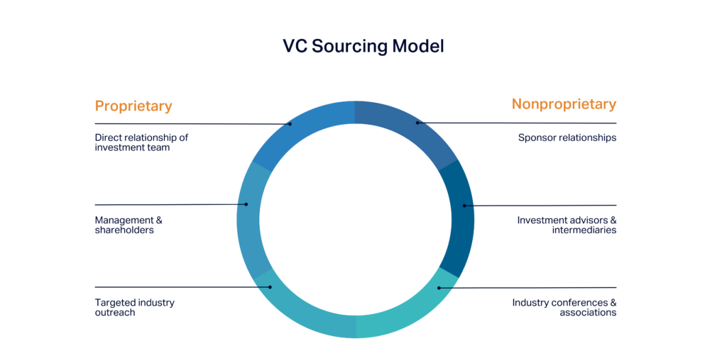 An infographic which present a VC Sourcing Model, from a blog post called 'Nurturing Startup Ecosystems: The Vital Symbiosis Between Venture Capital and Innovation' by DF2