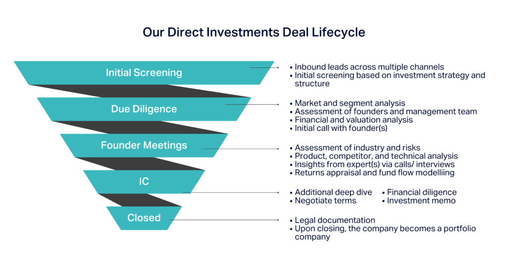 An infographic from the blog post entitled 'A Guide to Our Direct Investments Deal Lifecycle Process'