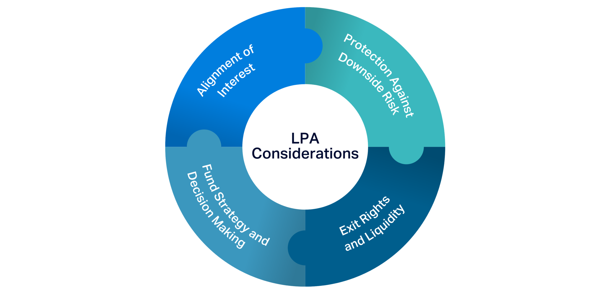 A Guide to Our Fund of Funds Deal Lifecycle Process | Dubai Future ...