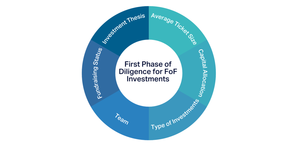 An infographic that depicts the first phase of diligence for FoF Investments
